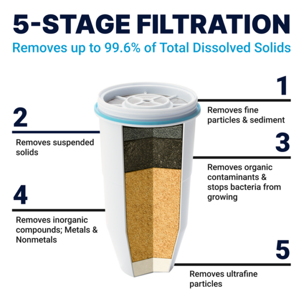 32 CUP READY-READ 5-STAGE WATER FILTRATION DISPENSER - Image 2