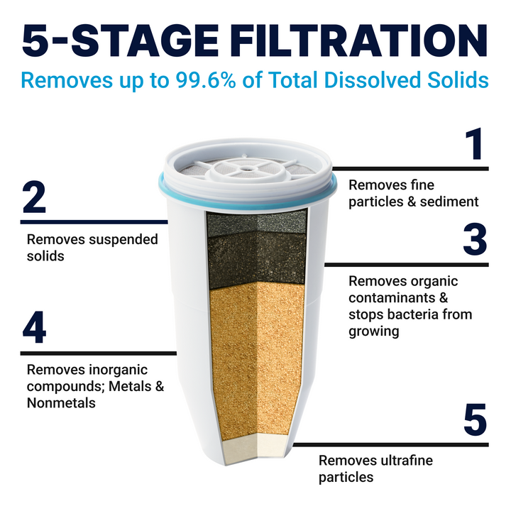 PREMIUM 5-STAGE REPLACEMENT WATER FILTER – 8 PACK - Image 2
